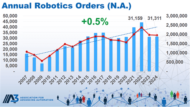 A3 statistiques robotique