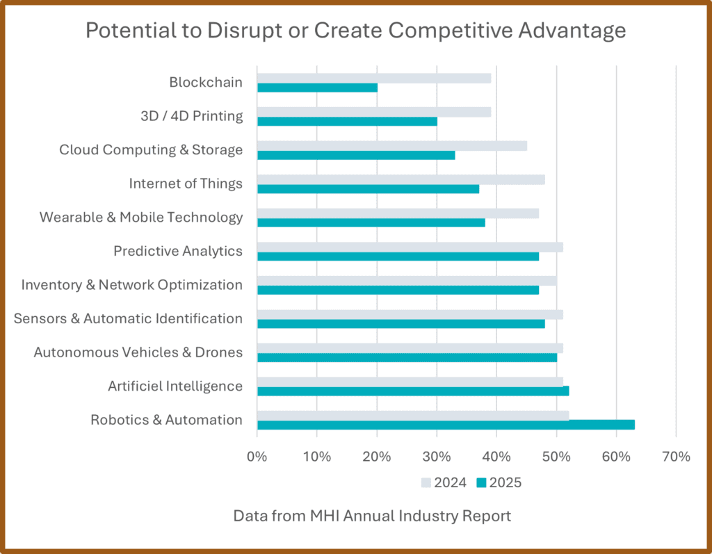 chart demonstrating the potential of robotics to disrupt the market or create a competitive advantage