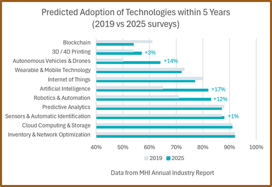 chart demonstrating the predicted adoption rates of various technologies, comparing 2019 and 2025 results.
