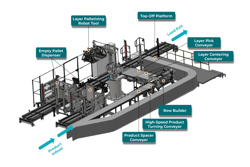 3d layout of a robotic mixed palletizer by layer where key components are highlighted