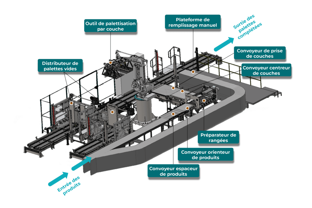 dessin 3D de la cellule robotisée de palettisation mixte par couche